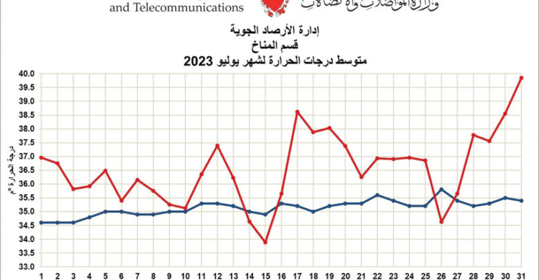 الأرصاد الجوية: يوليو 2023 كان ثاني أحر أشهر يوليو في تاريخ البحرين